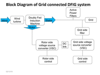 POWER QUALITY IMPROVEMENT AND FAULT RIDE THROUGH OF GRID CONNECTED WIND ...