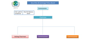 Security Coverage Board security exchange commision (SECP) | PPTX