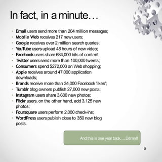 In fact, in aminute…
• Email userssend more than 204 million messages;
• Mobile Web receives 217 newusers;
• Google receives over 2 million searchqueries;
• YouTubeusersupload 48 hours of new video;
• Facebook usersshare 684,000 bits of content;
• Twitteruserssend more than 100,000 tweets;
• Consumers spend $272,000 on Webshopping;
• Apple receives around 47,000 application
downloads;
• Brands receive more than 34,000 Facebook'likes';
• Tumblr blog owners publish 27,000 new posts;
• Instagram usersshare3,600 new photos;
• Flickr users, on the other hand, add 3,125 new
photos;
• Foursquare usersperform 2,000 check-ins;
• WordPress userspublish close to 350 new blog
posts.
And this is one year back…..Damn!!
6
 