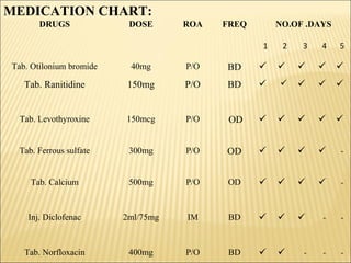 DRUGS DOSE ROA FREQ NO.OF .DAYS
1 2 3 4 5
Tab. Otilonium bromide 40mg P/O BD     
Tab. Ranitidine 150mg P/O BD     
Tab. Levothyroxine 150mcg P/O OD     
Tab. Ferrous sulfate 300mg P/O OD     -
Tab. Calcium 500mg P/O OD     -
Inj. Diclofenac 2ml/75mg IM BD    - -
Tab. Norfloxacin 400mg P/O BD   - - -
MEDICATION CHART:
 