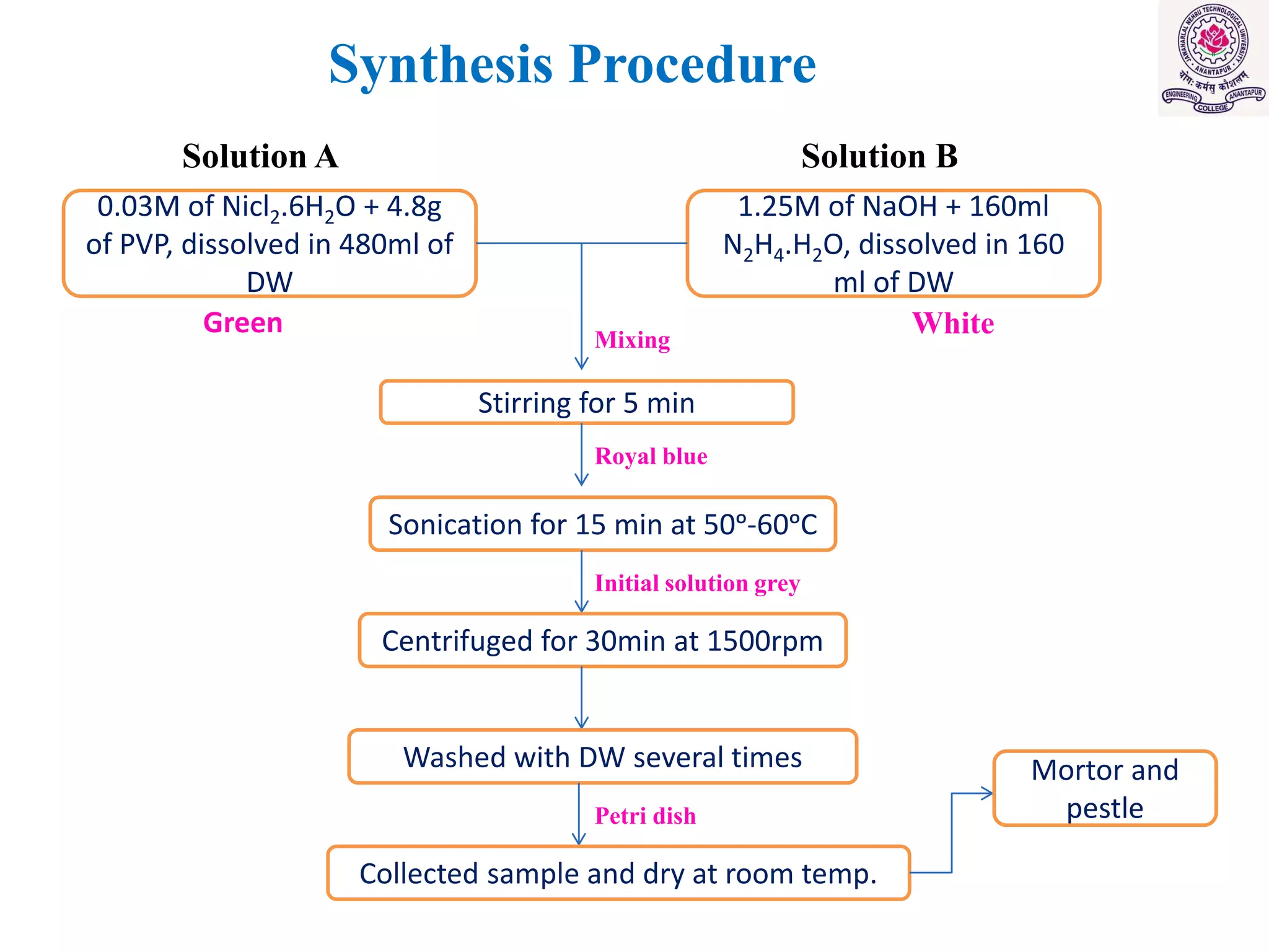 SYNTHESIS OF NICKEL NANOPARTICLES AND APPLICATION IN MALACHITE GREEN ...
