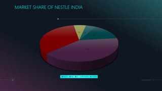 MM.DD.20XX12
MARKET SHARE OF NESTLE INDIA
15%
40%
34%
6% 5%
NESTLE HUL ITC BRITANNIA OTHERS
 
