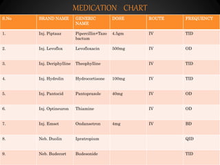 MEDICATION CHART
S.No BRAND NAME GENERIC
NAME
DOSE ROUTE FREQUENCY
1. Inj. Piptaaz Pipercillin+Tazo
bactum
4.5gm IV TID
2. Inj. Levoflox Levofloxacin 500mg IV OD
3. Inj. Deriphylline Theophylline IV TID
4. Inj. Hydrolin Hydrocortisone 100mg IV TID
5. Inj. Pantocid Pantoprazole 40mg IV OD
6. Inj. Optineuron Thiamine IV OD
7. Inj. Emset Ondansetron 4mg IV BD
8. Neb. Duolin Ipratropium QID
9. Neb. Budecort Budesonide TID
 