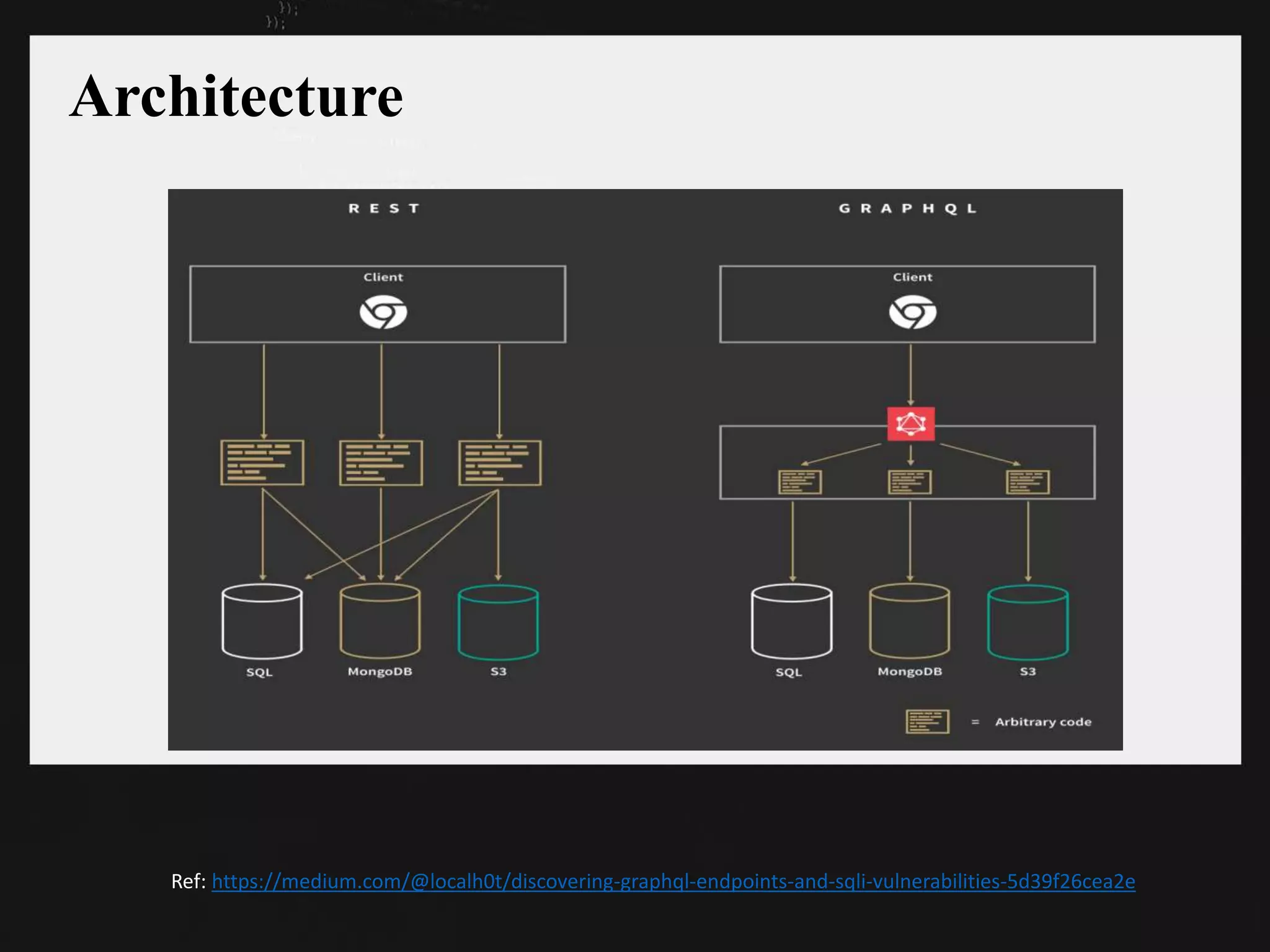 Architecture
Ref: https://medium.com/@localh0t/discovering-graphql-endpoints-and-sqli-vulnerabilities-5d39f26cea2e
 