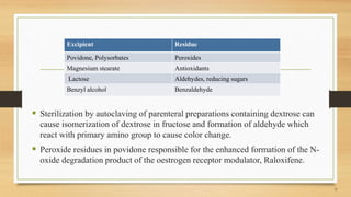  Sterilization by autoclaving of parenteral preparations containing dextrose can
cause isomerization of dextrose in fructose and formation of aldehyde which
react with primary amino group to cause color change.
 Peroxide residues in povidone responsible for the enhanced formation of the N-
oxide degradation product of the oestrogen receptor modulator, Raloxifene.
11
Excipient Residue
Povidone, Polysorbates Peroxides
Magnesium stearate Antioxidants
Lactose Aldehydes, reducing sugars
Benzyl alcohol Benzaldehyde
 