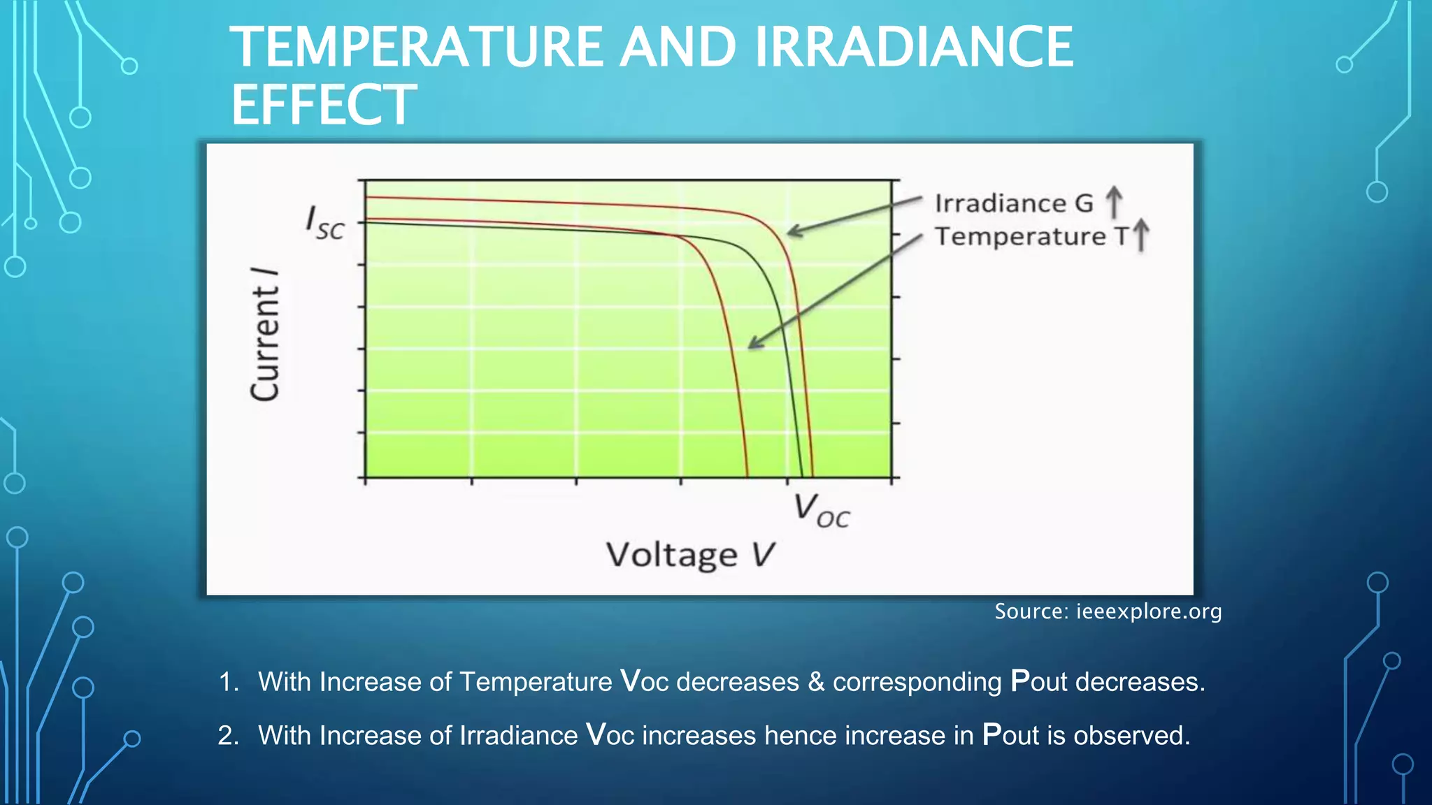 TEMPERATURE AND IRRADIANCE
EFFECT
Source: ieeexplore.org
1. With Increase of Temperature Voc decreases & corresponding Pout decreases.
2. With Increase of Irradiance Voc increases hence increase in Pout is observed.
 
