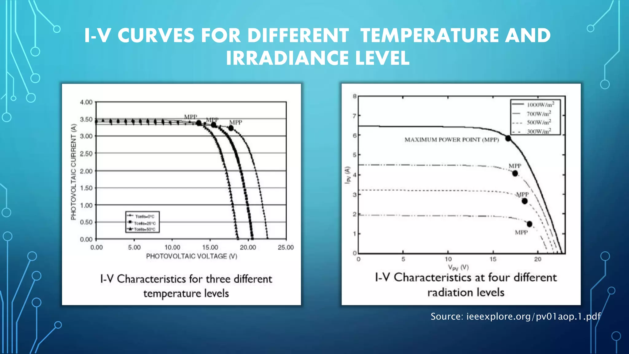 I-V CURVES FOR DIFFERENT TEMPERATURE AND
IRRADIANCE LEVEL
Source: ieeexplore.org/pv01aop.1.pdf
 
