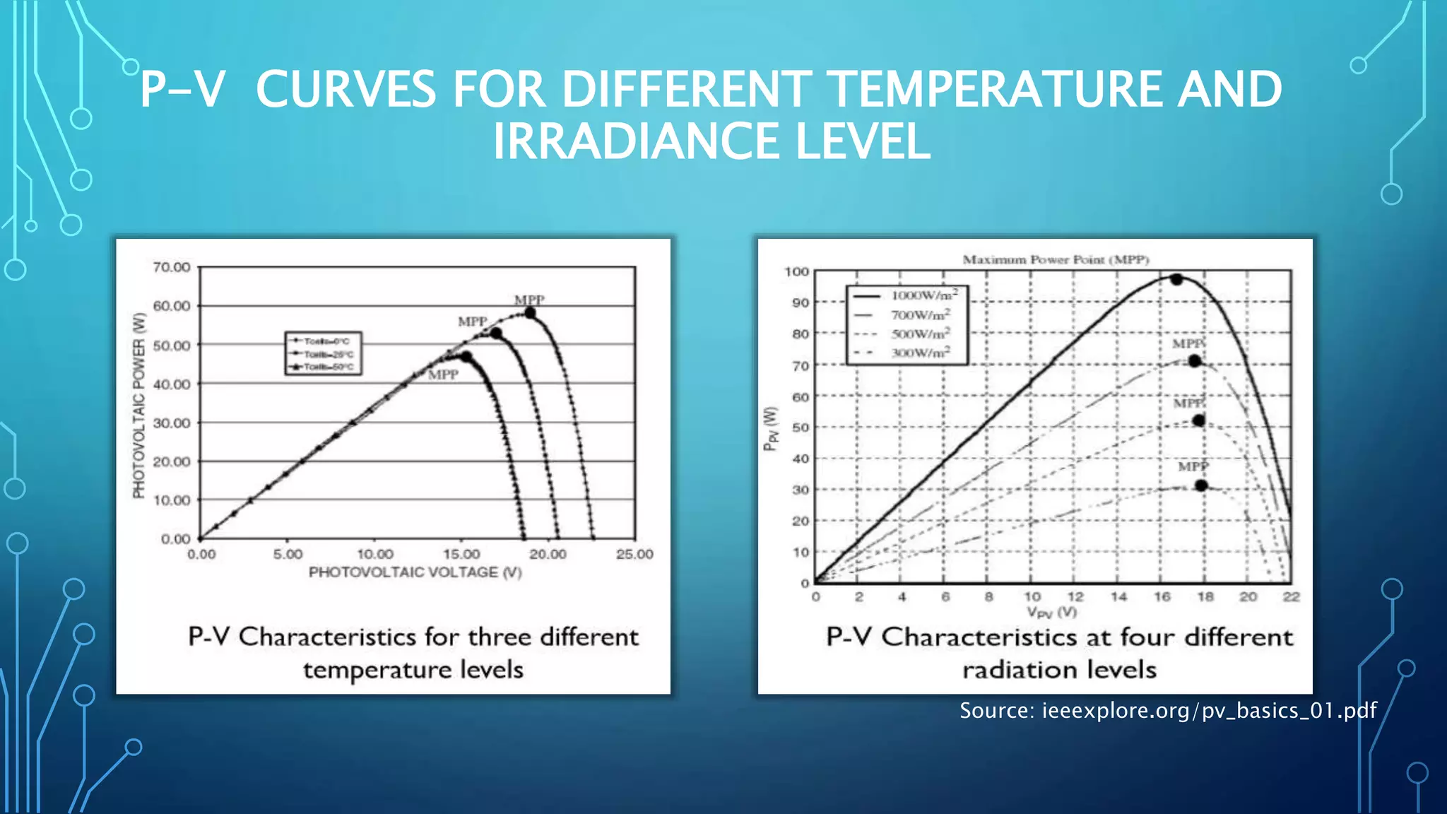 P-V CURVES FOR DIFFERENT TEMPERATURE AND
IRRADIANCE LEVEL
Source: ieeexplore.org/pv_basics_01.pdf
 