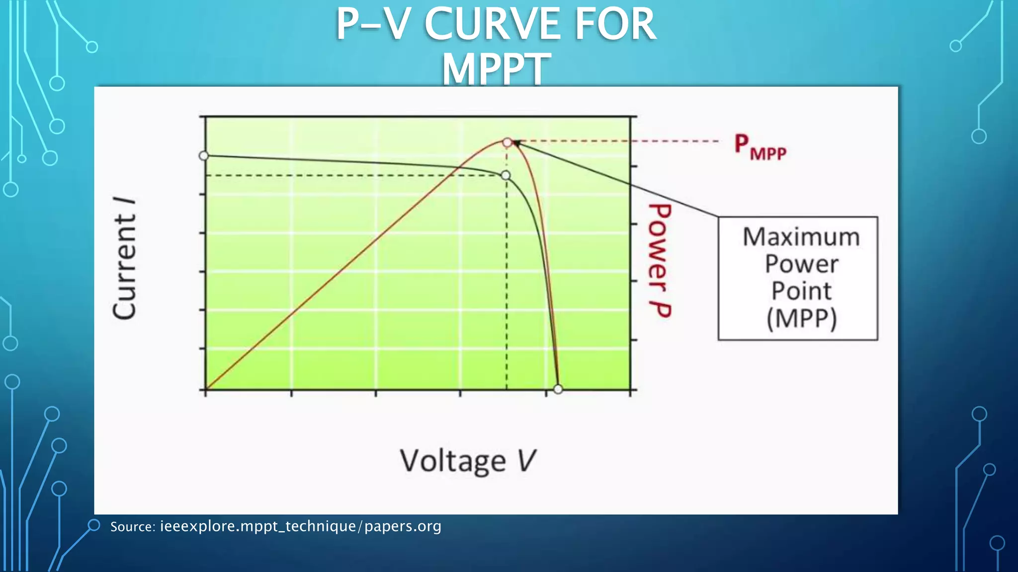 P-V CURVE FOR
MPPT
Source: ieeexplore.mppt_technique/papers.org
 