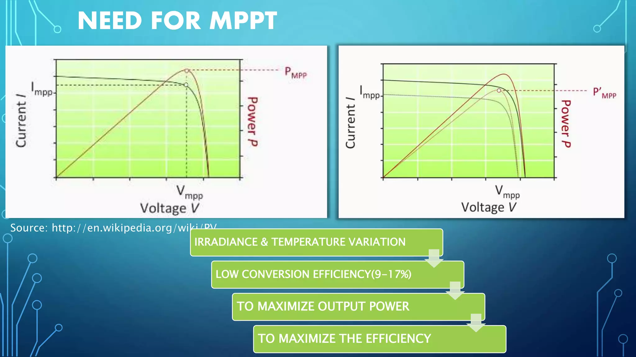 NEED FOR MPPT
Source: http://en.wikipedia.org/wiki/PV
IRRADIANCE & TEMPERATURE VARIATION
LOW CONVERSION EFFICIENCY(9-17%)
TO MAXIMIZE OUTPUT POWER
TO MAXIMIZE THE EFFICIENCY
 