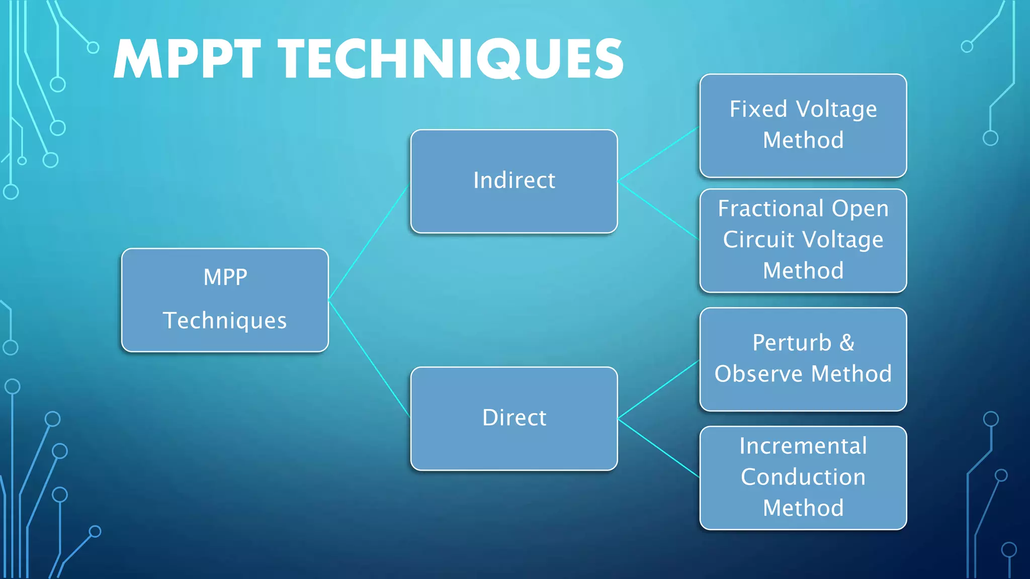 MPPT TECHNIQUES
MPP
Techniques
Indirect
Fixed Voltage
Method
Fractional Open
Circuit Voltage
Method
Direct
Perturb &
Observe Method
Incremental
Conduction
Method
 