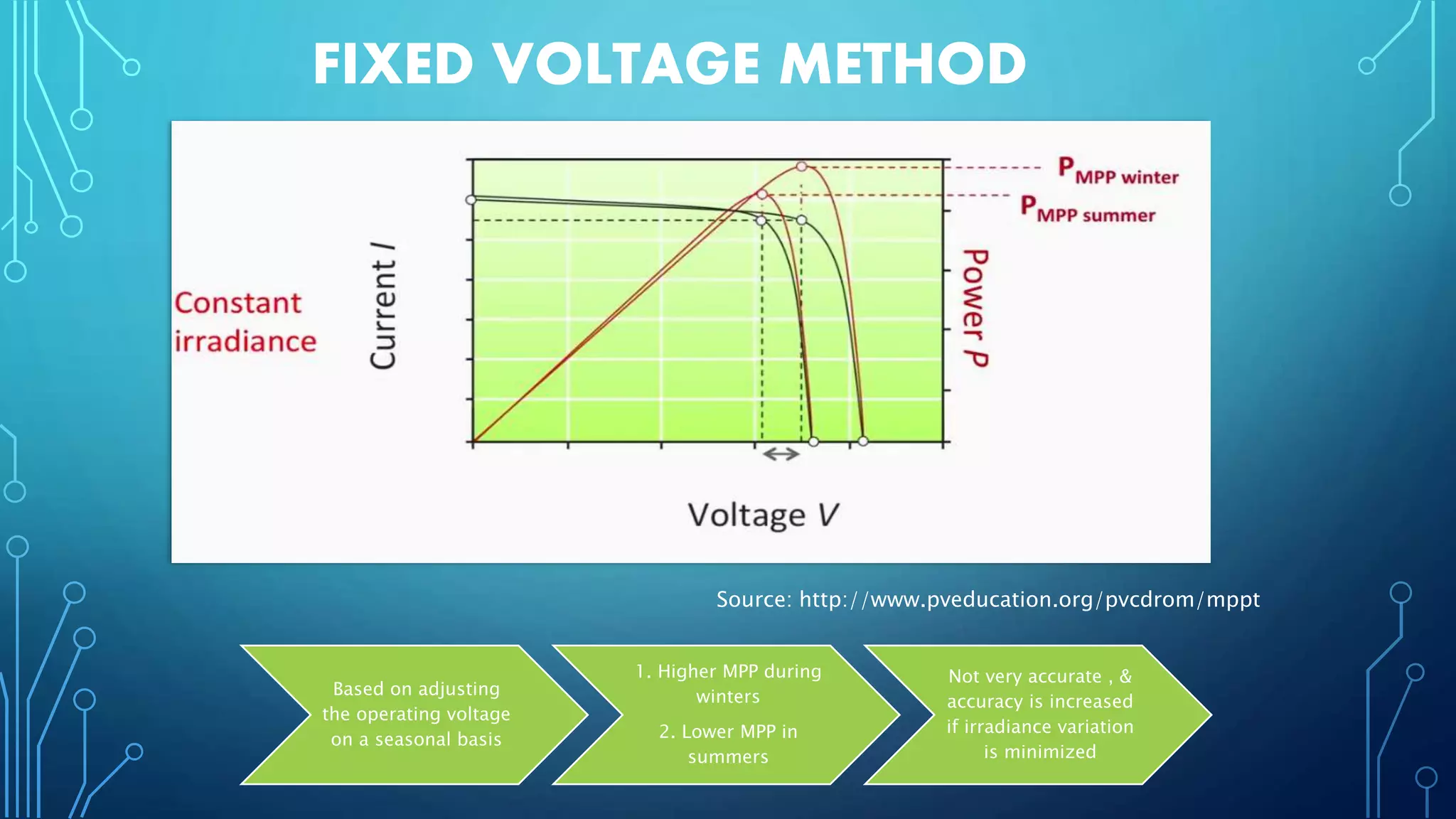 FIXED VOLTAGE METHOD
Source: http://www.pveducation.org/pvcdrom/mppt
Based on adjusting
the operating voltage
on a seasonal basis
1. Higher MPP during
winters
2. Lower MPP in
summers
Not very accurate , &
accuracy is increased
if irradiance variation
is minimized
 