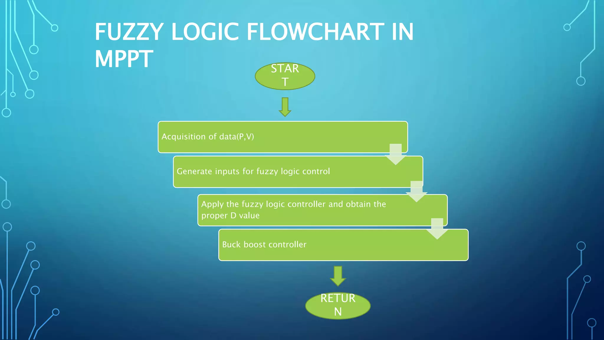 Acquisition of data(P,V)
Generate inputs for fuzzy logic control
Apply the fuzzy logic controller and obtain the
proper D value
Buck boost controller
STAR
T
RETUR
N
FUZZY LOGIC FLOWCHART IN
MPPT
 