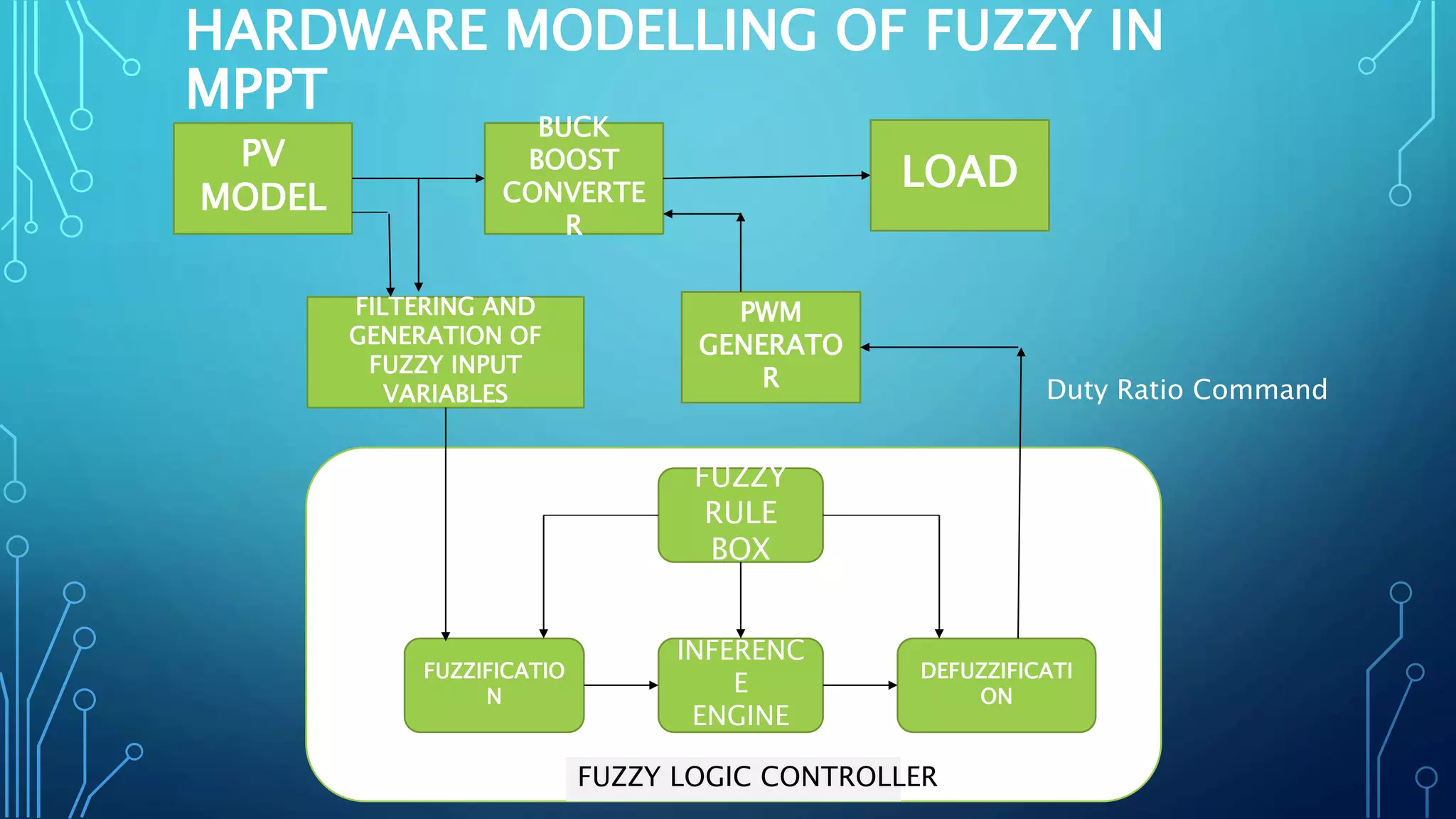 HARDWARE MODELLING OF FUZZY IN
MPPT
FUZZIFICATIO
N
INFERENC
E
ENGINE
DEFUZZIFICATI
ON
FUZZY
RULE
BOX
FUZZY LOGIC CONTROLLER
PV
MODEL
BUCK
BOOST
CONVERTE
R
LOAD
FILTERING AND
GENERATION OF
FUZZY INPUT
VARIABLES
PWM
GENERATO
R Duty Ratio Command
 