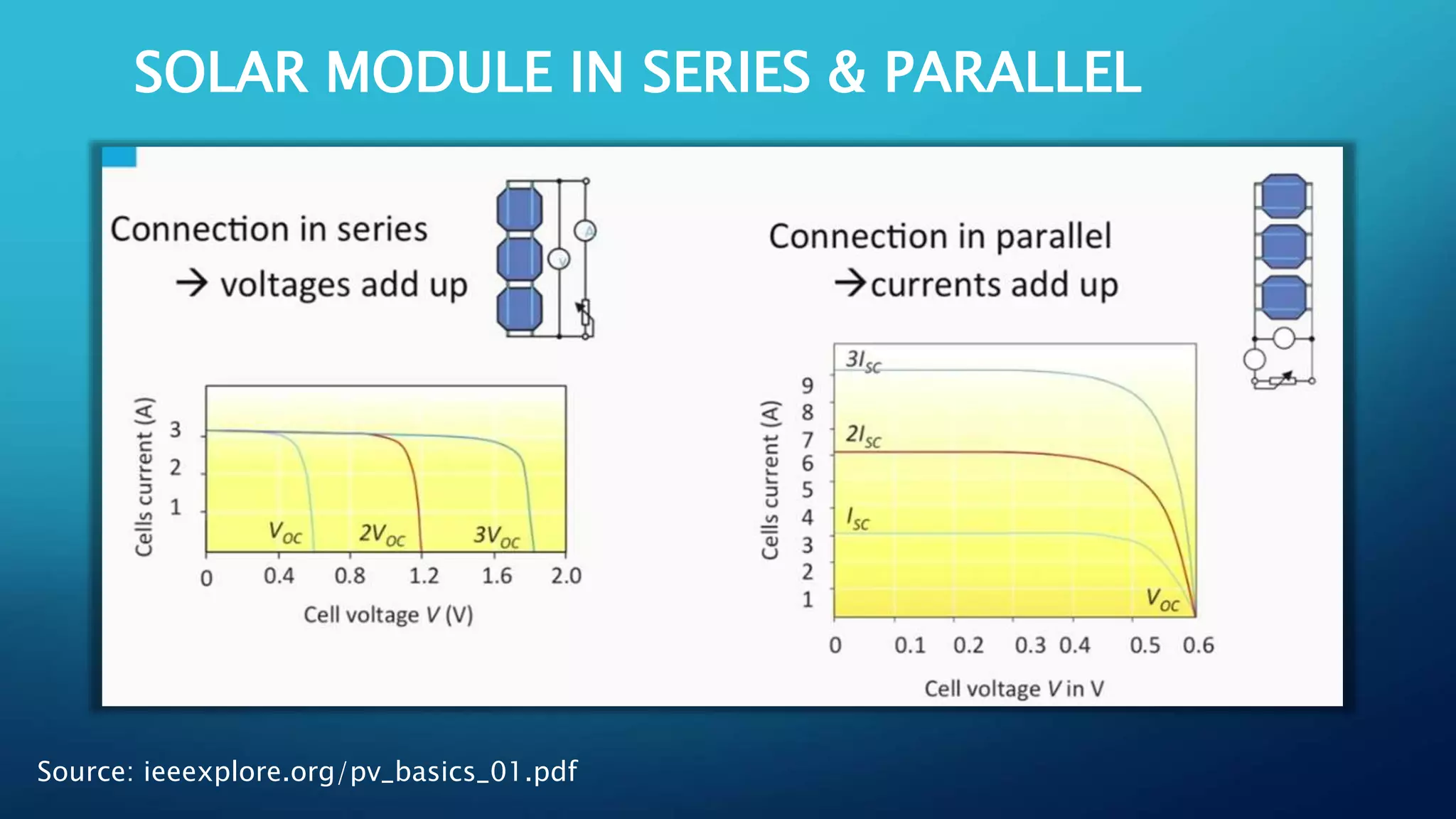 SOLAR MODULE IN SERIES & PARALLEL
Source: ieeexplore.org/pv_basics_01.pdf
 