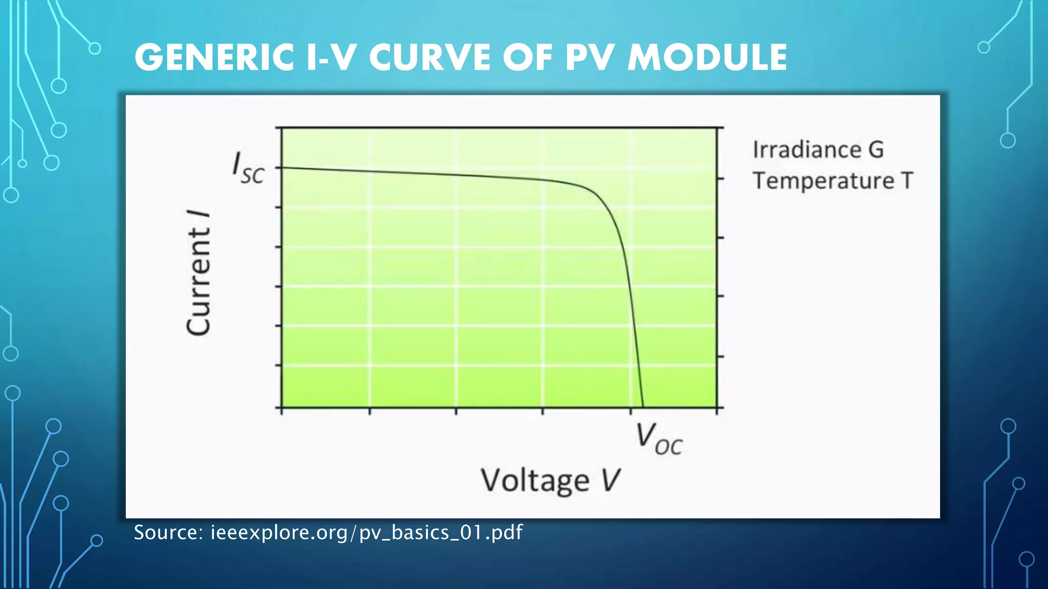 GENERIC I-V CURVE OF PV MODULE
Source: ieeexplore.org/pv_basics_01.pdf
 