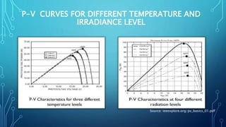 P-V CURVES FOR DIFFERENT TEMPERATURE AND
IRRADIANCE LEVEL
Source: ieeexplore.org/pv_basics_01.pdf
 