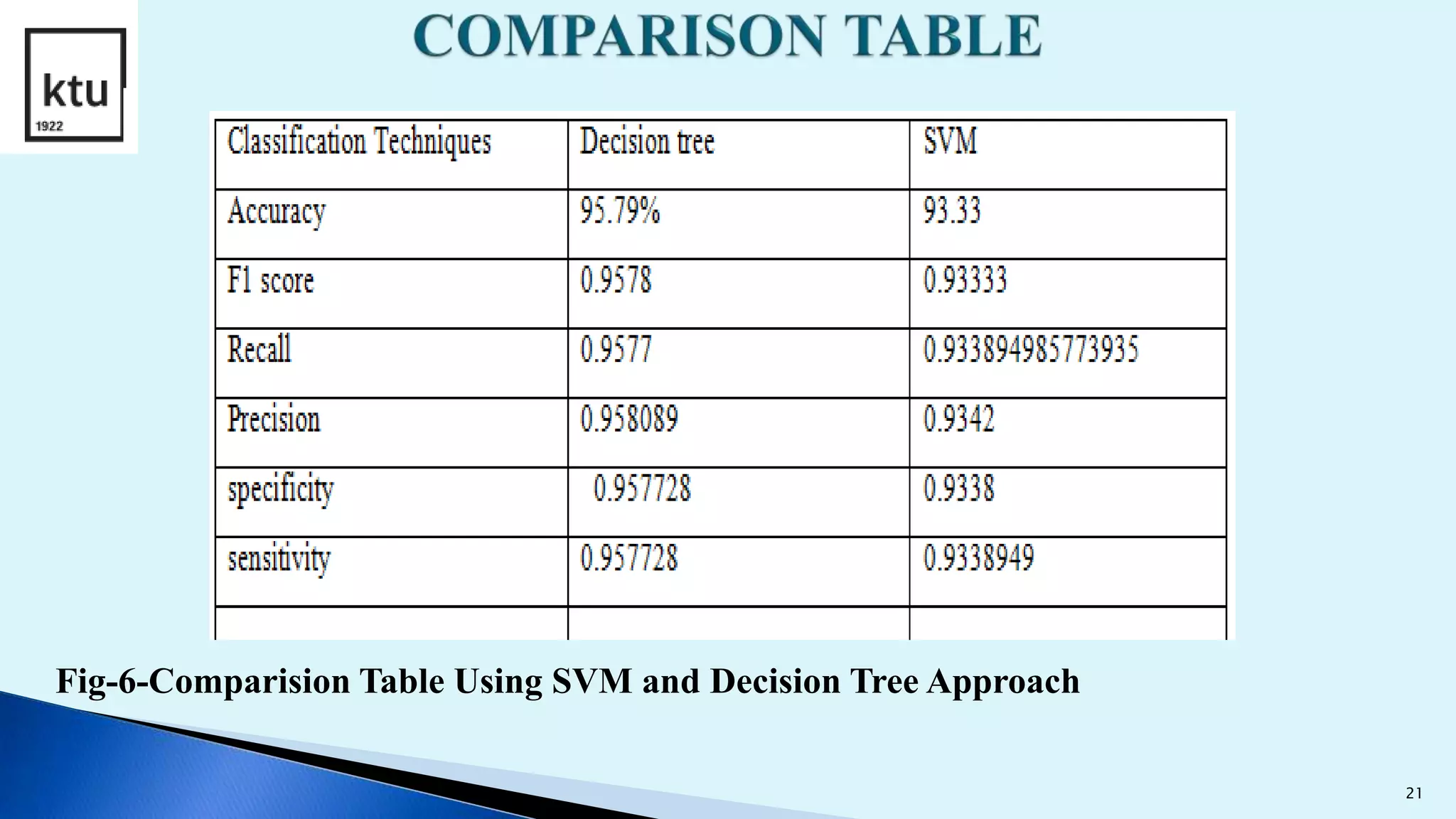 Fig-6-Comparision Table Using SVM and Decision Tree Approach
21
 