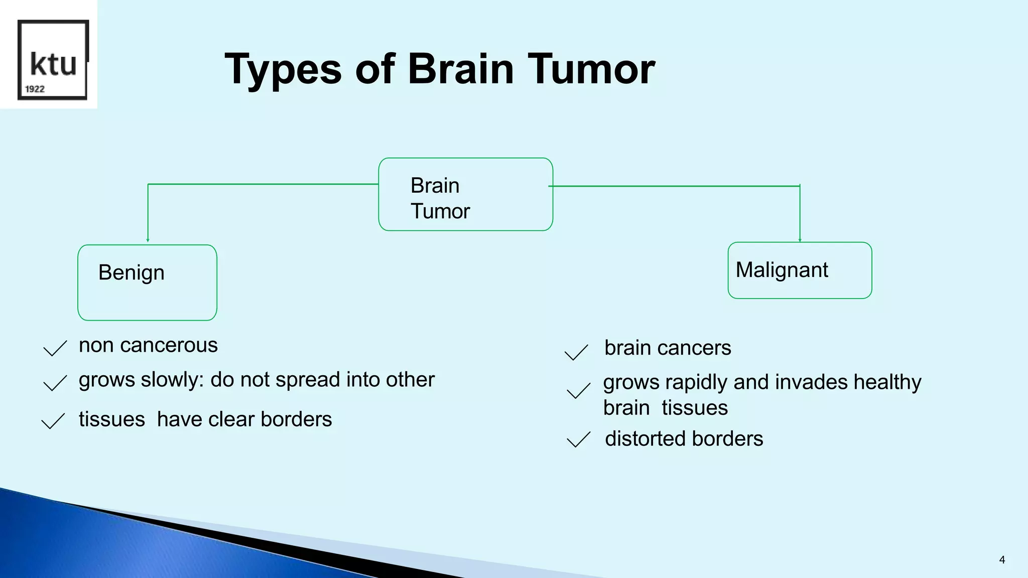 Types of Brain Tumor
Brain
Tumor
Benign Malignant
non cancerous
grows slowly: do not spread into other
tissues have clear borders
brain cancers
grows rapidly and invades healthy
brain tissues
distorted borders
4
 