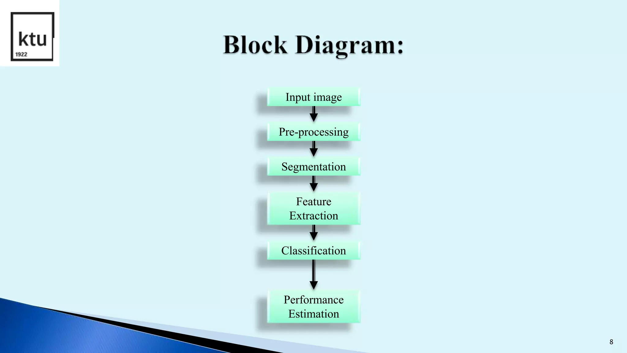 Input image
Pre-processing
Segmentation
Feature
Extraction
Classification
Performance
Estimation
8
 