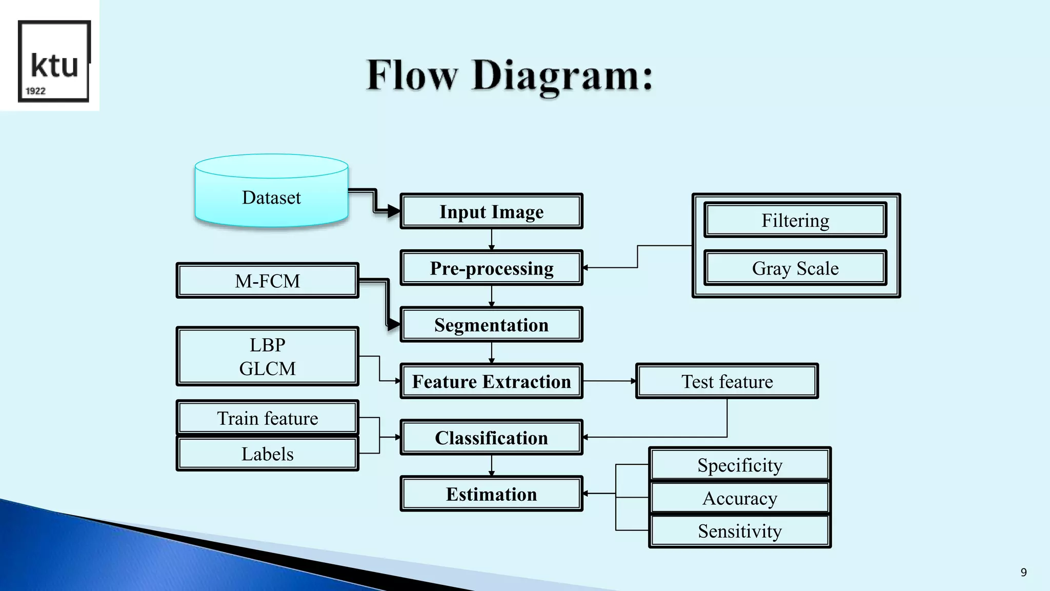 Input Image
Pre-processing
Filtering
Gray Scale
Segmentation
Feature Extraction
Classification
Estimation
LBP
GLCM
Test feature
Train feature
Labels
Accuracy
Sensitivity
Specificity
M-FCM
Dataset
9
 