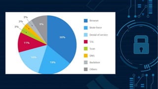Different Botnets BOTNET | PPTX