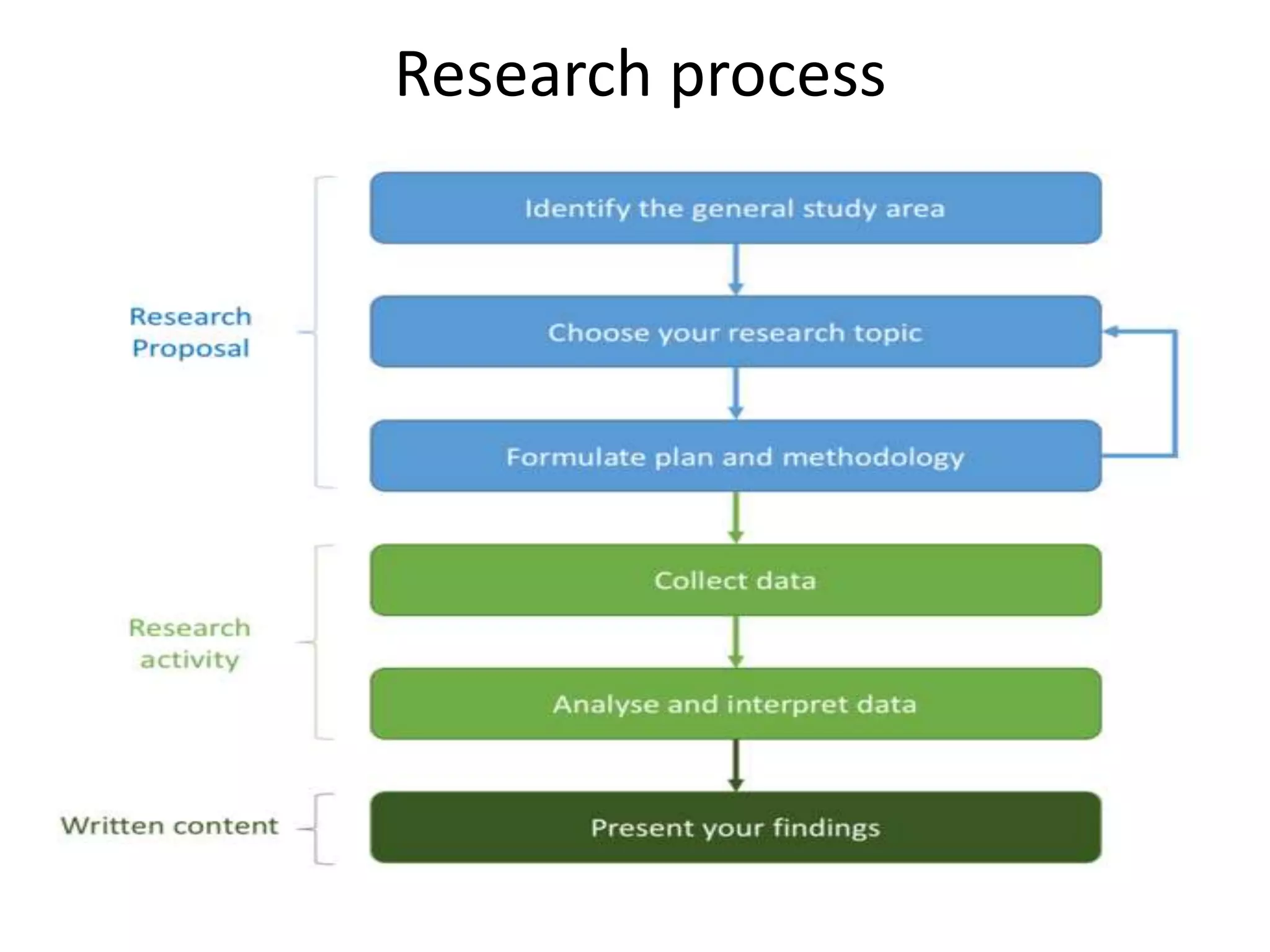 Research process
 