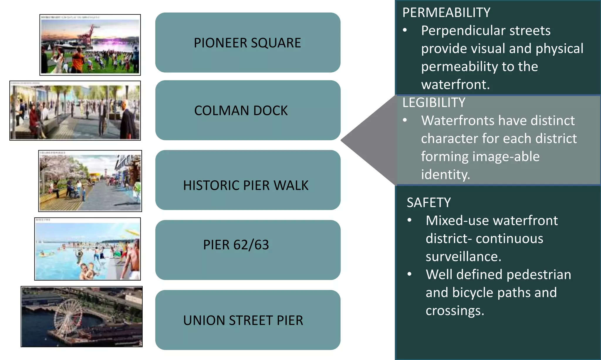 PERMEABILITY
• Perpendicular streets
provide visual and physical
permeability to the
waterfront.
LEGIBILITY
• Waterfronts have distinct
character for each district
forming image-able
identity.
PIONEER SQUARE
COLMAN DOCK
HISTORIC PIER WALK
PIER 62/63
UNION STREET PIER
SAFETY
• Mixed-use waterfront
district- continuous
surveillance.
• Well defined pedestrian
and bicycle paths and
crossings.
 