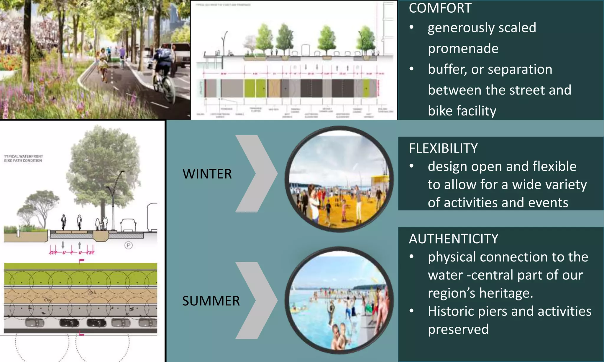 COMFORT
• generously scaled
promenade
• buffer, or separation
between the street and
bike facility
FLEXIBILITY
• design open and flexible
to allow for a wide variety
of activities and events
AUTHENTICITY
• physical connection to the
water -central part of our
region’s heritage.
• Historic piers and activities
preserved
WINTER
SUMMER
 