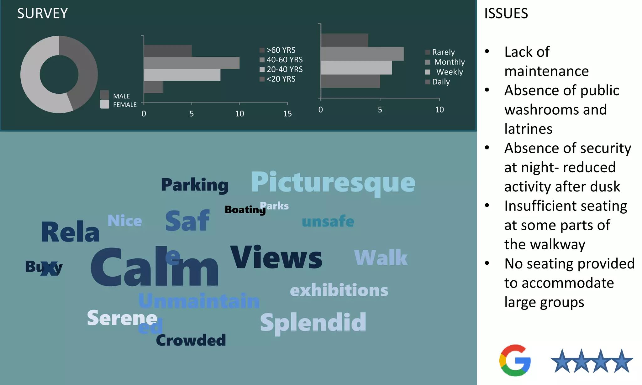 Calm
Busy
Serene
Unmaintain
ed
Crowded
Splendid
Views
unsafe
Saf
e
Nice
Picturesque
Boating
Walk
Rela
x`
exhibitions
Parking
Parks
SURVEY
MALE
FEMALE
0 5 10 15
>60 YRS
40-60 YRS
20-40 YRS
<20 YRS
0 5 10
Rarely
Monthly
Weekly
Daily
ISSUES
• Lack of
maintenance
• Absence of public
washrooms and
latrines
• Absence of security
at night- reduced
activity after dusk
• Insufficient seating
at some parts of
the walkway
• No seating provided
to accommodate
large groups
 