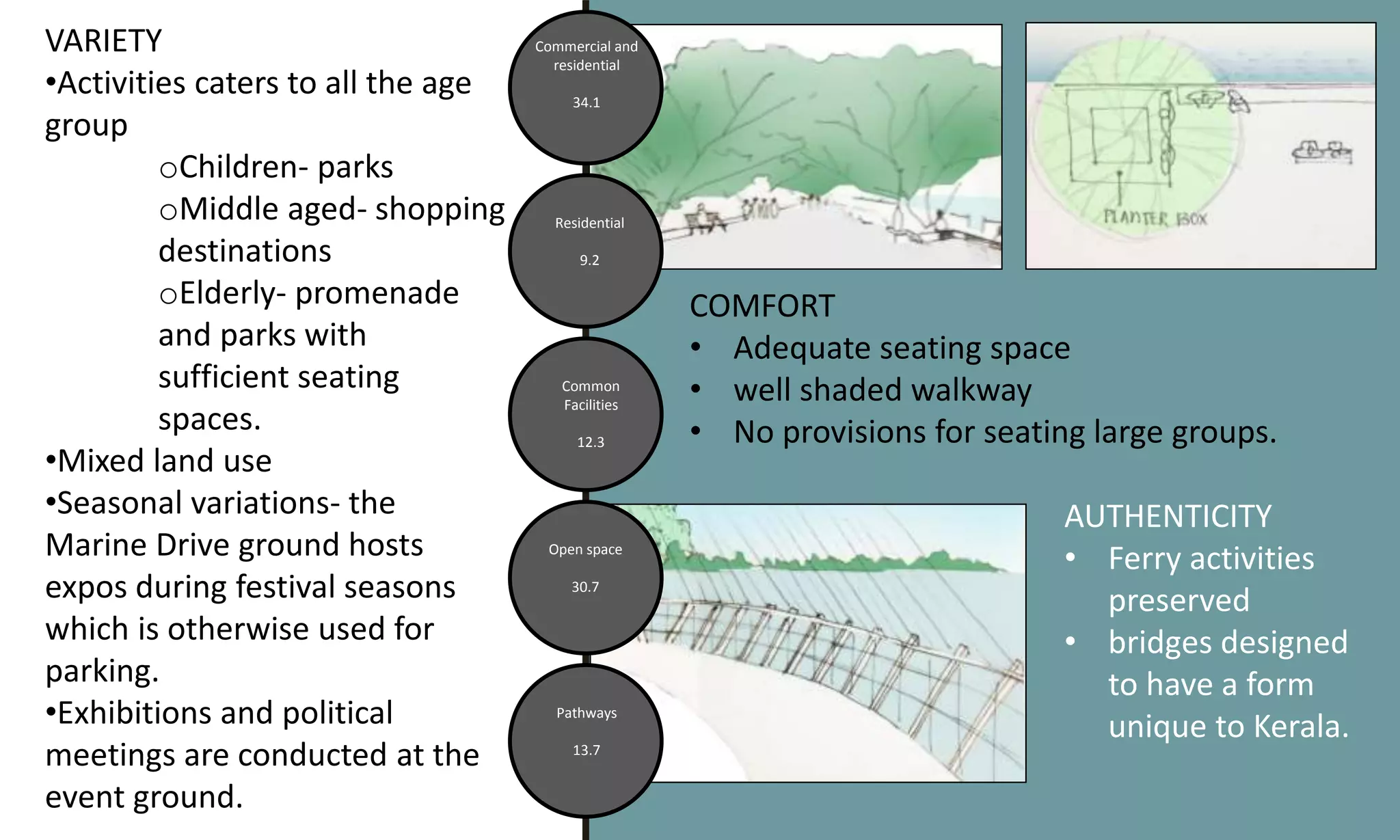 VARIETY
•Activities caters to all the age
group
oChildren- parks
oMiddle aged- shopping
destinations
oElderly- promenade
and parks with
sufficient seating
spaces.
•Mixed land use
•Seasonal variations- the
Marine Drive ground hosts
expos during festival seasons
which is otherwise used for
parking.
•Exhibitions and political
meetings are conducted at the
event ground.
Commercial and
residential
34.1
Common
Facilities
12.3
Open space
30.7
Pathways
13.7
COMFORT
• Adequate seating space
• well shaded walkway
• No provisions for seating large groups.
AUTHENTICITY
• Ferry activities
preserved
• bridges designed
to have a form
unique to Kerala.
Residential
9.2
 