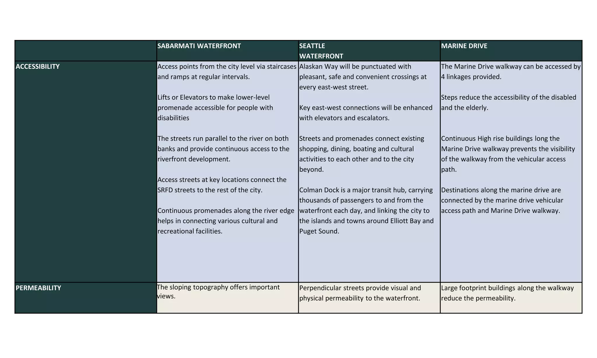 SABARMATI WATERFRONT SEATTLE
WATERFRONT
MARINE DRIVE
ACCESSIBILITY Access points from the city level via staircases
and ramps at regular intervals.
Lifts or Elevators to make lower-level
promenade accessible for people with
disabilities
The streets run parallel to the river on both
banks and provide continuous access to the
riverfront development.
Access streets at key locations connect the
SRFD streets to the rest of the city.
Continuous promenades along the river edge
helps in connecting various cultural and
recreational facilities.
Alaskan Way will be punctuated with
pleasant, safe and convenient crossings at
every east-west street.
Key east-west connections will be enhanced
with elevators and escalators.
Streets and promenades connect existing
shopping, dining, boating and cultural
activities to each other and to the city
beyond.
Colman Dock is a major transit hub, carrying
thousands of passengers to and from the
waterfront each day, and linking the city to
the islands and towns around Elliott Bay and
Puget Sound.
The Marine Drive walkway can be accessed by
4 linkages provided.
Steps reduce the accessibility of the disabled
and the elderly.
Continuous High rise buildings long the
Marine Drive walkway prevents the visibility
of the walkway from the vehicular access
path.
Destinations along the marine drive are
connected by the marine drive vehicular
access path and Marine Drive walkway.
PERMEABILITY The sloping topography offers important
views.
Perpendicular streets provide visual and
physical permeability to the waterfront.
Large footprint buildings along the walkway
reduce the permeability.
 