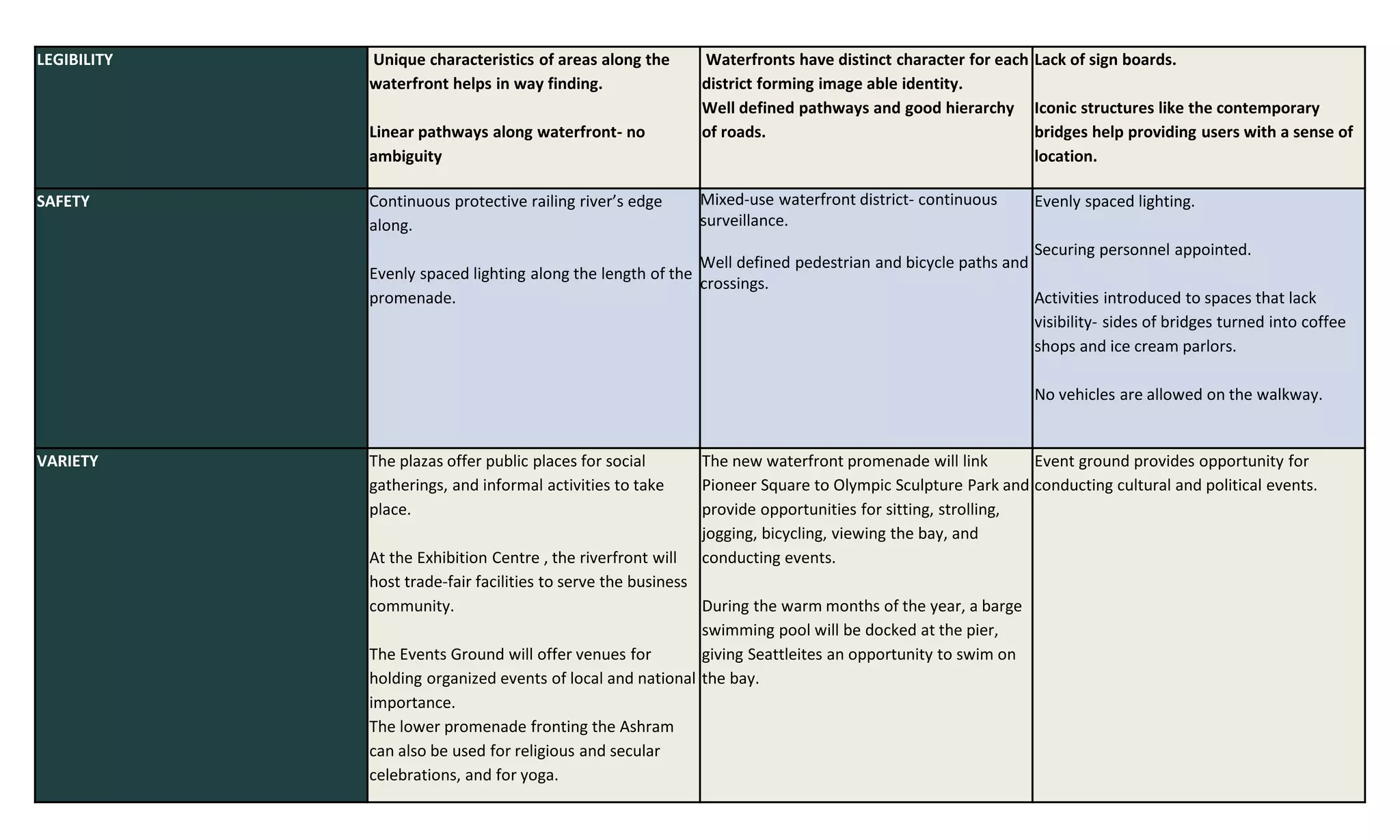 LEGIBILITY Unique characteristics of areas along the
waterfront helps in way finding.
Linear pathways along waterfront- no
ambiguity
Waterfronts have distinct character for each
district forming image able identity.
Well defined pathways and good hierarchy
of roads.
Lack of sign boards.
Iconic structures like the contemporary
bridges help providing users with a sense of
location.
SAFETY Continuous protective railing river’s edge
along.
Evenly spaced lighting along the length of the
promenade.
Mixed-use waterfront district- continuous
surveillance.
Well defined pedestrian and bicycle paths and
crossings.
Evenly spaced lighting.
Securing personnel appointed.
Activities introduced to spaces that lack
visibility- sides of bridges turned into coffee
shops and ice cream parlors.
No vehicles are allowed on the walkway.
VARIETY The plazas offer public places for social
gatherings, and informal activities to take
place.
At the Exhibition Centre , the riverfront will
host trade-fair facilities to serve the business
community.
The Events Ground will offer venues for
holding organized events of local and national
importance.
The lower promenade fronting the Ashram
can also be used for religious and secular
celebrations, and for yoga.
The new waterfront promenade will link
Pioneer Square to Olympic Sculpture Park and
provide opportunities for sitting, strolling,
jogging, bicycling, viewing the bay, and
conducting events.
During the warm months of the year, a barge
swimming pool will be docked at the pier,
giving Seattleites an opportunity to swim on
the bay.
Event ground provides opportunity for
conducting cultural and political events.
 