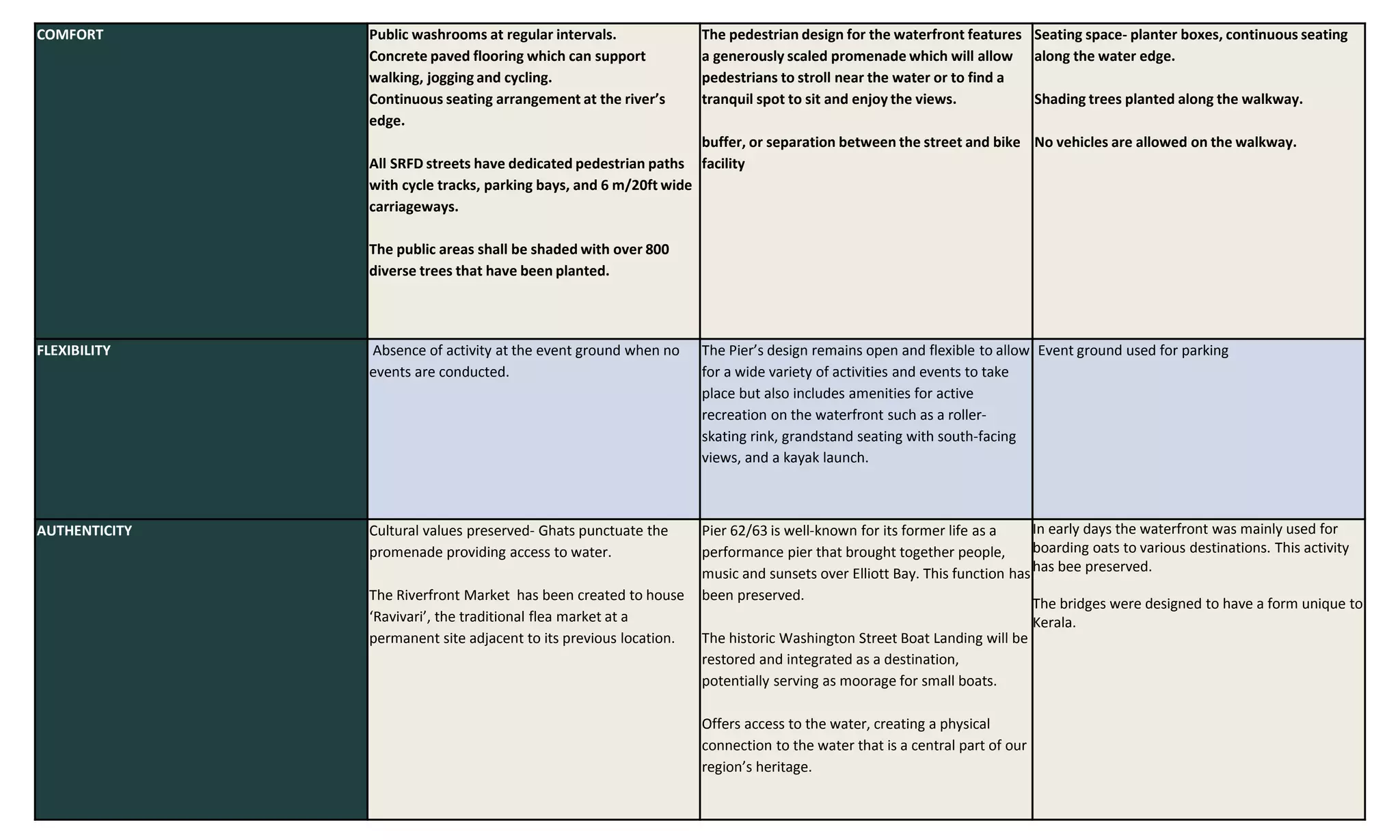 COMFORT Public washrooms at regular intervals.
Concrete paved flooring which can support
walking, jogging and cycling.
Continuous seating arrangement at the river’s
edge.
All SRFD streets have dedicated pedestrian paths
with cycle tracks, parking bays, and 6 m/20ft wide
carriageways.
The public areas shall be shaded with over 800
diverse trees that have been planted.
The pedestrian design for the waterfront features
a generously scaled promenade which will allow
pedestrians to stroll near the water or to find a
tranquil spot to sit and enjoy the views.
buffer, or separation between the street and bike
facility
Seating space- planter boxes, continuous seating
along the water edge.
Shading trees planted along the walkway.
No vehicles are allowed on the walkway.
FLEXIBILITY Absence of activity at the event ground when no
events are conducted.
The Pier’s design remains open and flexible to allow
for a wide variety of activities and events to take
place but also includes amenities for active
recreation on the waterfront such as a roller-
skating rink, grandstand seating with south-facing
views, and a kayak launch.
Event ground used for parking
AUTHENTICITY Cultural values preserved- Ghats punctuate the
promenade providing access to water.
The Riverfront Market has been created to house
‘Ravivari’, the traditional flea market at a
permanent site adjacent to its previous location.
Pier 62/63 is well-known for its former life as a
performance pier that brought together people,
music and sunsets over Elliott Bay. This function has
been preserved.
The historic Washington Street Boat Landing will be
restored and integrated as a destination,
potentially serving as moorage for small boats.
Offers access to the water, creating a physical
connection to the water that is a central part of our
region’s heritage.
In early days the waterfront was mainly used for
boarding oats to various destinations. This activity
has bee preserved.
The bridges were designed to have a form unique to
Kerala.
 