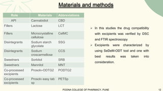  In this studies the drug compatibility
with excipients was verified by DSC
and FTIR spectroscopy
 Excipients were characterized by
using SeDeM-ODT tool and one with
best results was taken into
consideration.
Materials and methods
Role Materials Abbreviations
API Cannabidiol CBD
Fillers Lactose LCT
Fillers Microcrystalline
cellulose
CelMC
Disintegrants Sodium starch
glycolate
SSG
Disintegrants Sodium
croscarmellose
CCS
Sweetners Sorbitol SRB
Sweetners Mannitol MNT
Co-processed
excipients
Prosolv-ODTG2 PODTG2
Co-processed
excipients
Prosolv easy tab
sp
PETSp
POONA COLLEGE OF PHARMACY, PUNE 12
 