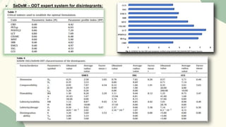  SeDeM – ODT expert system for disintegrants:
 