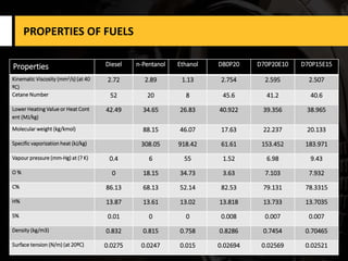 PROPERTIES OF FUELS
Properties Diesel n-Pentanol Ethanol D80P20 D70P20E10 D70P15E15
Kinematic Viscosity (mm2/s) (at 40
ºC)
2.72 2.89 1.13 2.754 2.595 2.507
Cetane Number 52 20 8 45.6 41.2 40.6
Lower Heating Value or Heat Cont
ent (MJ/kg)
42.49 34.65 26.83 40.922 39.356 38.965
Molecular weight (kg/kmol) 88.15 46.07 17.63 22.237 20.133
Specific vaporization heat (kJ/kg) 308.05 918.42 61.61 153.452 183.971
Vapour pressure (mm-Hg) at (? K) 0.4 6 55 1.52 6.98 9.43
O % 0 18.15 34.73 3.63 7.103 7.932
C% 86.13 68.13 52.14 82.53 79.131 78.3315
H% 13.87 13.61 13.02 13.818 13.733 13.7035
S% 0.01 0 0 0.008 0.007 0.007
Density (kg/m3) 0.832 0.815 0.758 0.8286 0.7454 0.70465
Surface tension (N/m) (at 20ºC) 0.0275 0.0247 0.015 0.02694 0.02569 0.02521
 