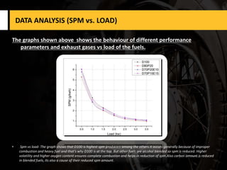 DATA ANALYSIS (SPM vs. LOAD)
The graphs shown above shows the behaviour of different performance
parameters and exhaust gases vs load of the fuels.
• Spm vs load- The graph shows that D100 is highest spm producers among the others.It occurs generally because of improper
combustion and heavy fuel and that's why D100 is at the top. But other fuels are alcohol blended so spm is reduced. Higher
volatility and higher oxygen content ensures complete combustion and helps in reduction of spm.Also carbon amount is reduced
in blended fuels, its also a cause of their reduced spm amount.
 