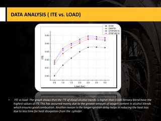 DATA ANALYSIS ( ITE vs. LOAD)
• ITE vs load- The graph shows that the ITE of diesel alcohol blends is higher than D100.Ternary blend have the
highest values of ITE.This has occurred mainly due to the greater amount of oxygen content in alcohol blends
which ensures good combustion. Another reason is the longer ignition delay helps in reducing the heat loss
due to less time for heat dissipation from the cylinder
 