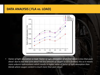 DATA ANALYSIS ( FLA vs. LOAD)
• Factor of light absorption vs load- Factor of light absorption of alcohol blends is less than pure
diesel due to fact that pure diesel has less amount of oxygen so CO is formed, this so it means
more unburnt hydrocarbons which results in higher value of factor of light absorption than
blends where oxygen content is much more than pure diesel.
 
