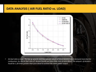DATA ANALYSIS ( AIR FUEL RATIO vs. LOAD)
• Air fuel ratio vs load- The low sp. gravity and low calorific values of diesel alcohol blends demand more fuel for
combustion. So, the air fuel ratio of alcohol blends are more than that of pure diesel. The amount of alcohol s
hould be 1.28 times greater than pure diesel to achieve the same power output.
 