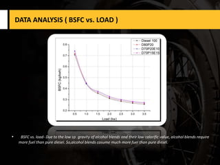DATA ANALYSIS ( BSFC vs. LOAD )
• BSFC vs. load- Due to the low sp. gravity of alcohol blends and their low calorific value, alcohol blends require
more fuel than pure diesel. So,alcohol blends cosume much more fuel than pure diesel.
 