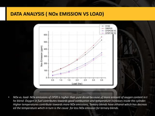 DATA ANALYSIS ( NOx EMISSION VS LOAD)
• NOx vs. load- NOx emissions of DP20 is higher than pure diesel because of more amount of oxygen content in t
he blend. Oxygen in fuel contributes towards good combustion and temperature increases inside the cylinder.
Higher temperatures contribute towards more NOx emissions. Ternary blends have ethanol which has decreas
ed the temperature which in turn is the cause for less NOx emission for ternary blends.
 