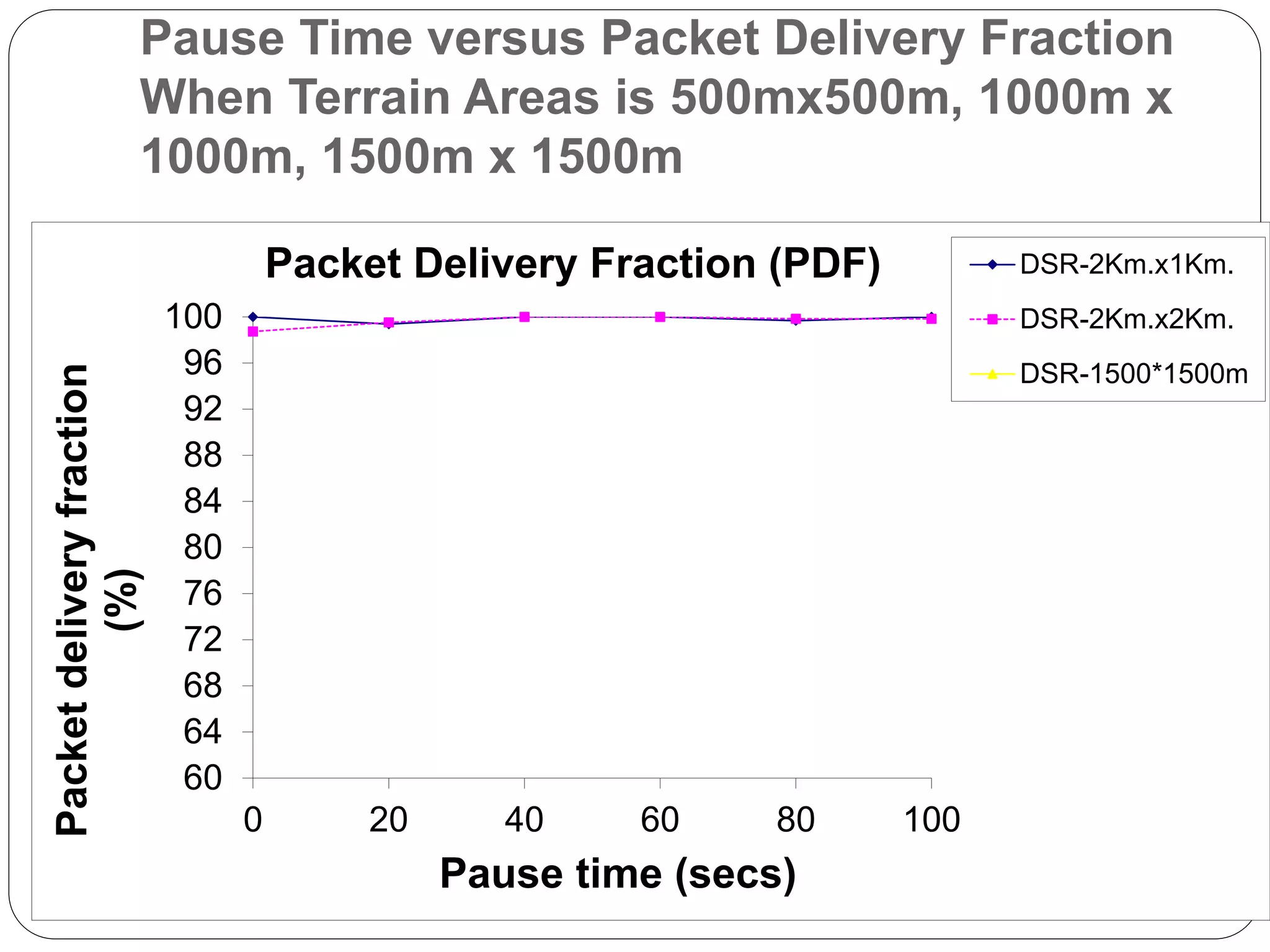 Pause Time versus Packet Delivery Fraction
When Terrain Areas is 500mx500m, 1000m x
1000m, 1500m x 1500m
60
64
68
72
76
80
84
88
92
96
100
0 20 40 60 80 100
Packet
delivery
fraction
(%)
Pause time (secs)
Packet Delivery Fraction (PDF) DSR-2Km.x1Km.
DSR-2Km.x2Km.
DSR-1500*1500m
 