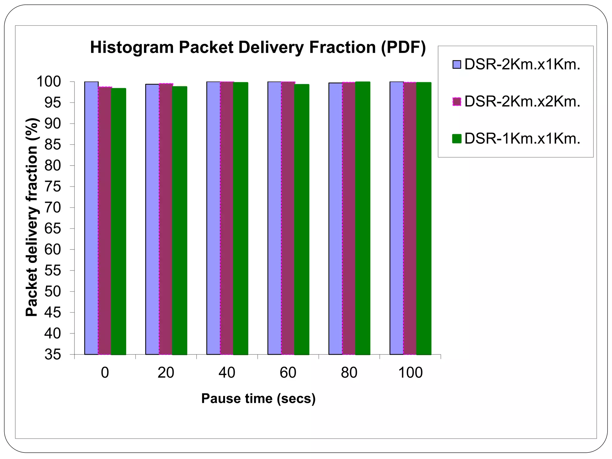 35
40
45
50
55
60
65
70
75
80
85
90
95
100
0 20 40 60 80 100
Packet
delivery
fraction
(%)
Pause time (secs)
Histogram Packet Delivery Fraction (PDF)
DSR-2Km.x1Km.
DSR-2Km.x2Km.
DSR-1Km.x1Km.
 