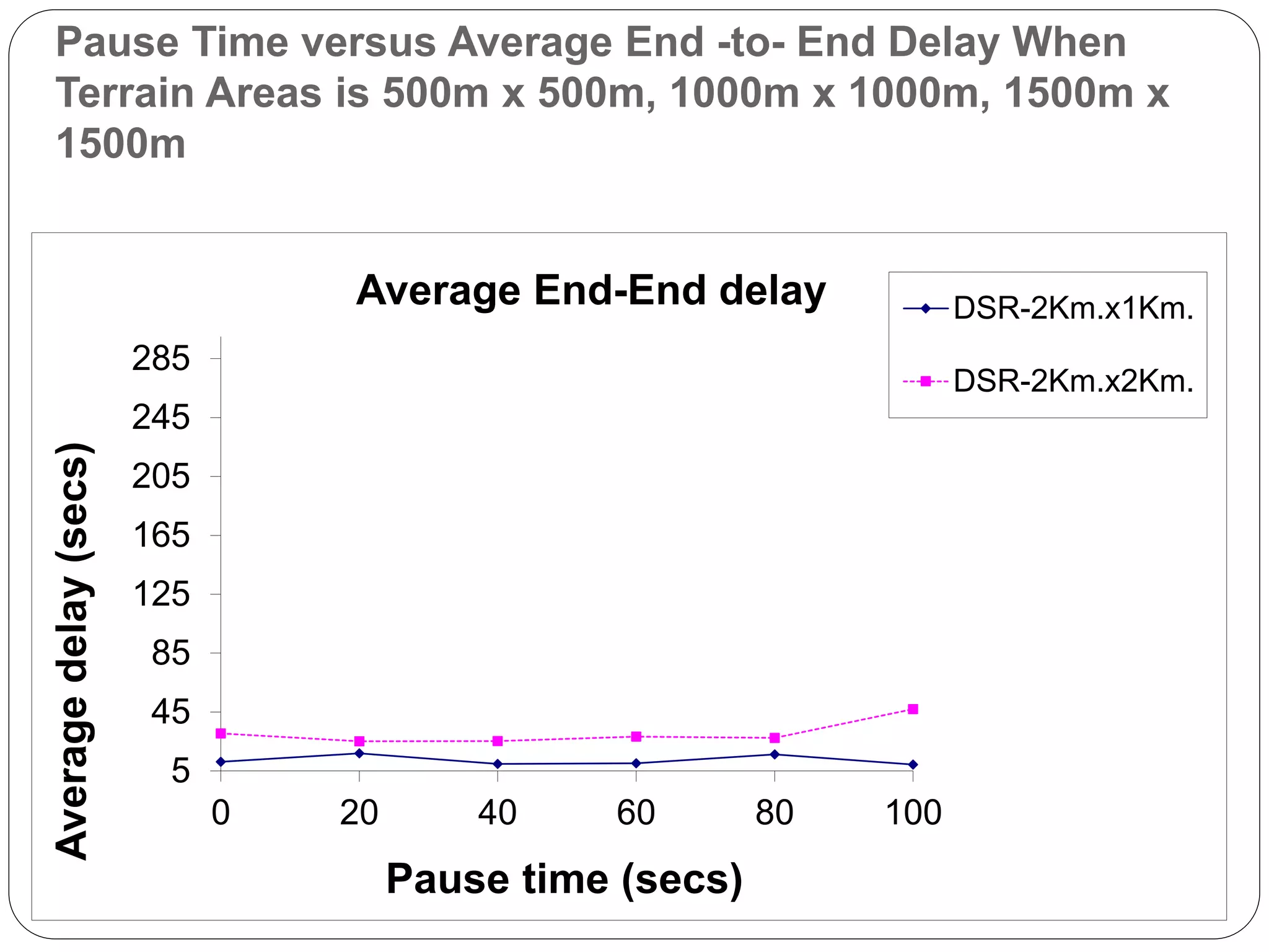 Pause Time versus Average End -to- End Delay When
Terrain Areas is 500m x 500m, 1000m x 1000m, 1500m x
1500m
5
45
85
125
165
205
245
285
0 20 40 60 80 100
Average
delay
(secs)
Pause time (secs)
Average End-End delay DSR-2Km.x1Km.
DSR-2Km.x2Km.
 