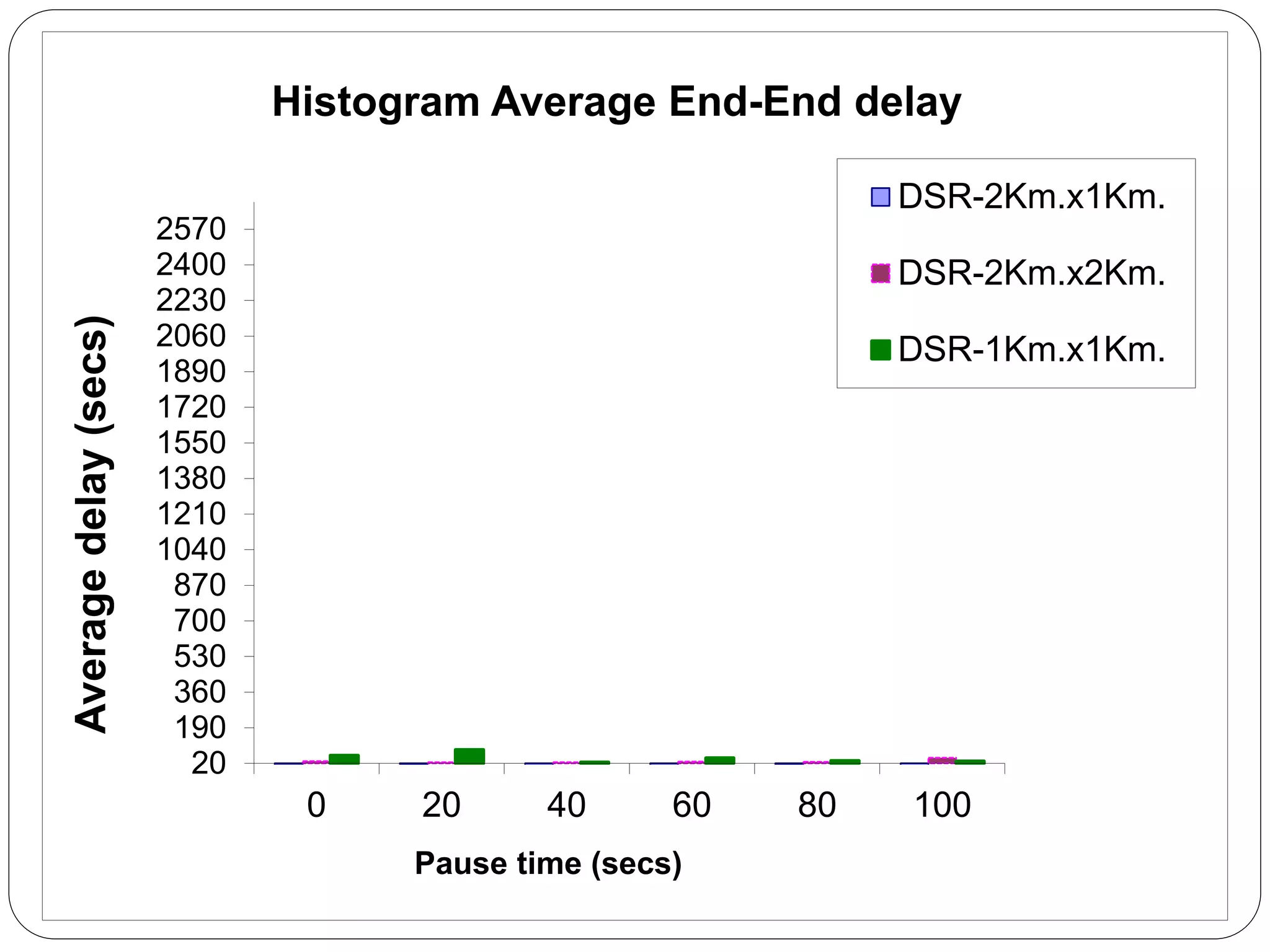 20
190
360
530
700
870
1040
1210
1380
1550
1720
1890
2060
2230
2400
2570
0 20 40 60 80 100
Average
delay
(secs)
Pause time (secs)
Histogram Average End-End delay
DSR-2Km.x1Km.
DSR-2Km.x2Km.
DSR-1Km.x1Km.
 