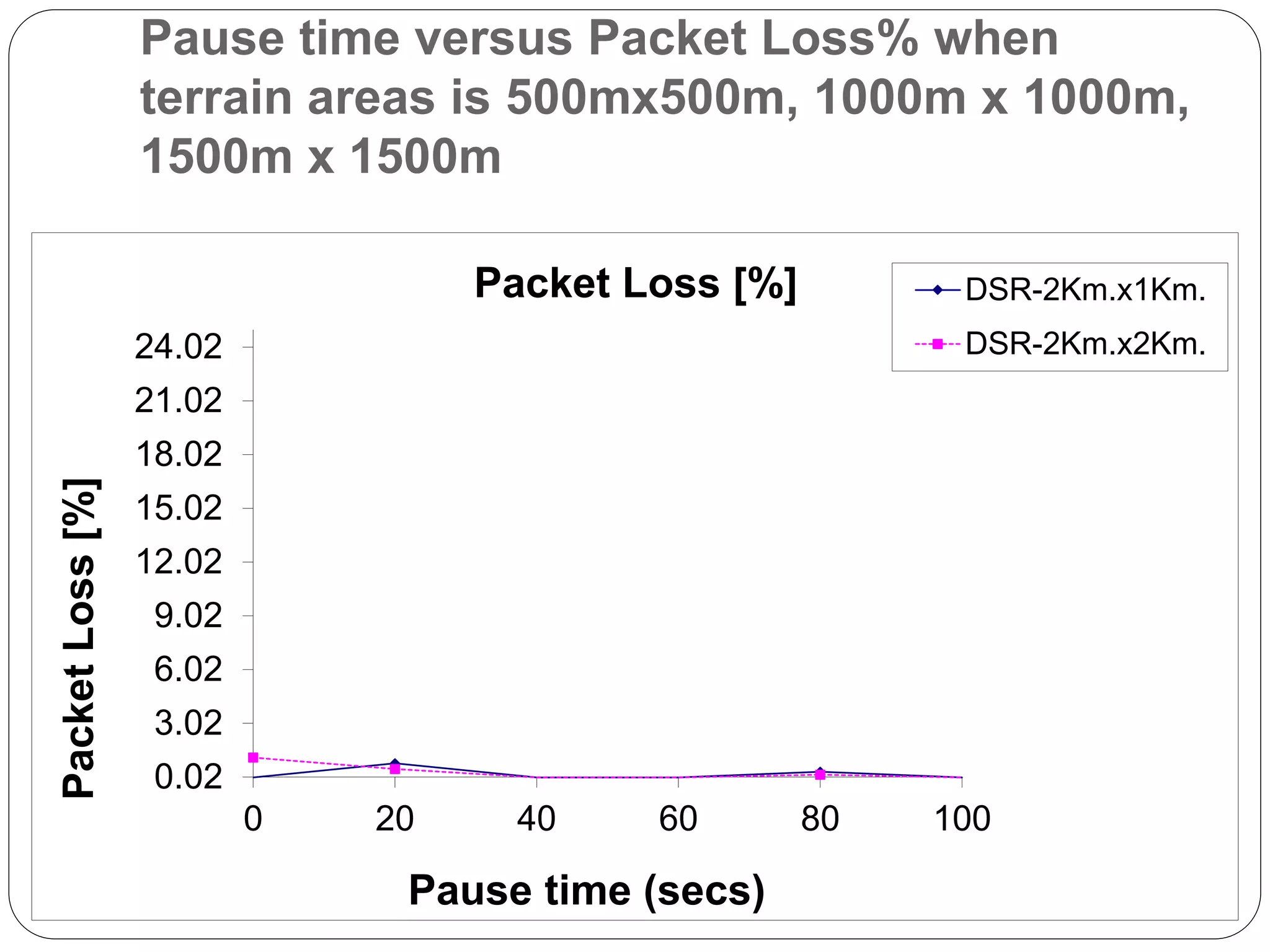 Pause time versus Packet Loss% when
terrain areas is 500mx500m, 1000m x 1000m,
1500m x 1500m
0.02
3.02
6.02
9.02
12.02
15.02
18.02
21.02
24.02
0 20 40 60 80 100
Packet
Loss
[%]
Pause time (secs)
Packet Loss [%] DSR-2Km.x1Km.
DSR-2Km.x2Km.
 