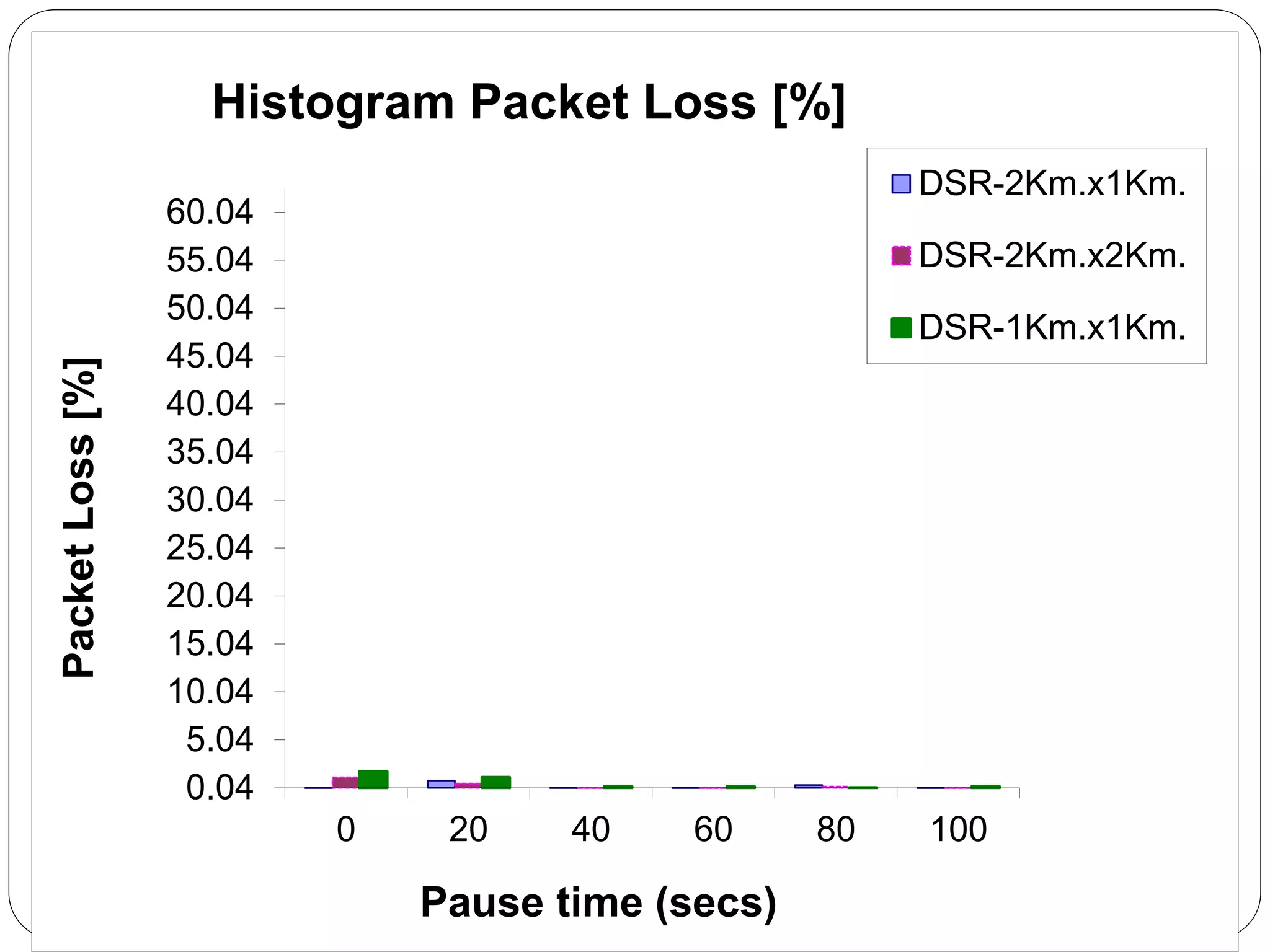 0.04
5.04
10.04
15.04
20.04
25.04
30.04
35.04
40.04
45.04
50.04
55.04
60.04
0 20 40 60 80 100
Packet
Loss
[%]
Pause time (secs)
Histogram Packet Loss [%]
DSR-2Km.x1Km.
DSR-2Km.x2Km.
DSR-1Km.x1Km.
 