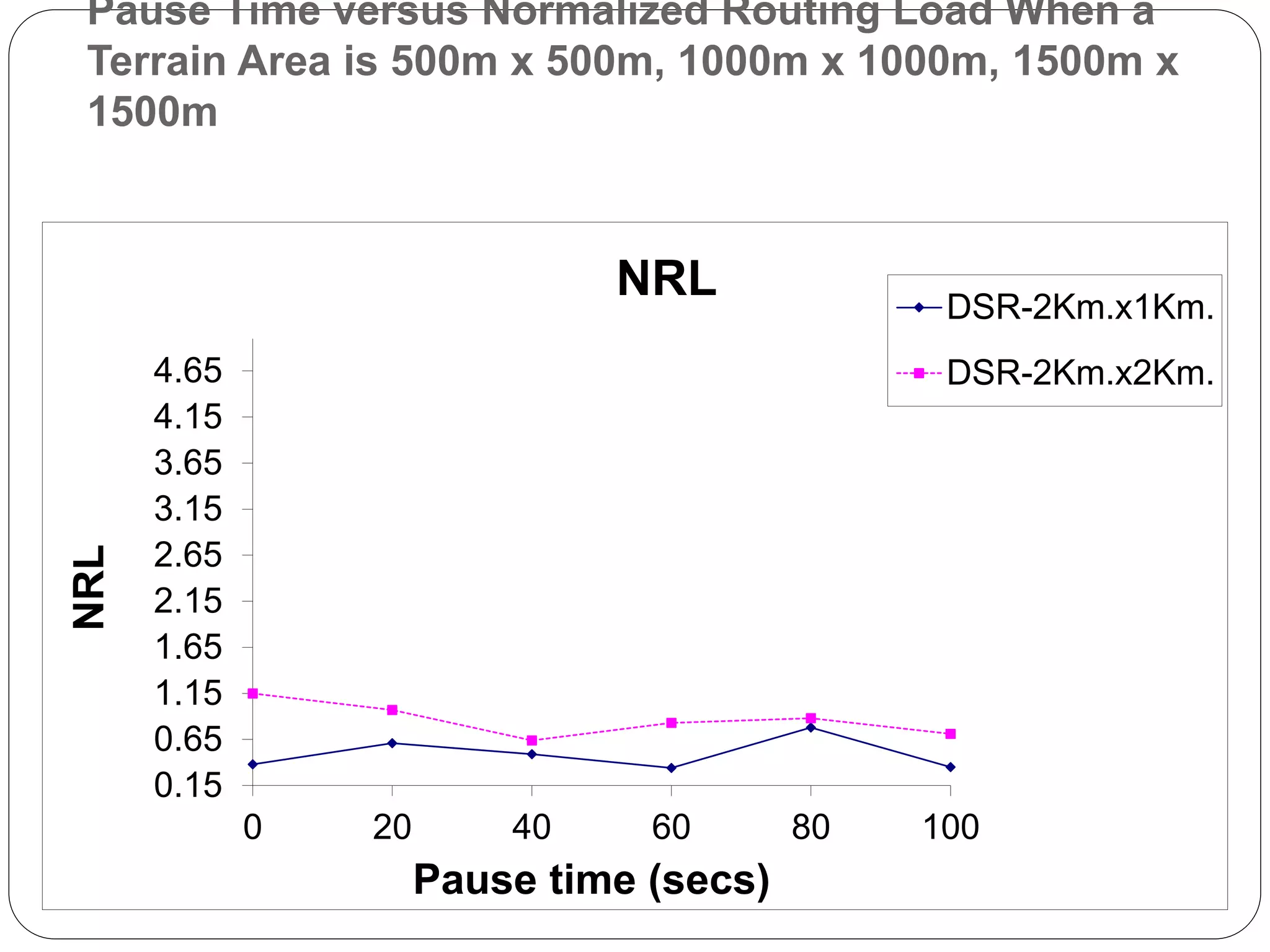 Pause Time versus Normalized Routing Load When a
Terrain Area is 500m x 500m, 1000m x 1000m, 1500m x
1500m
0.15
0.65
1.15
1.65
2.15
2.65
3.15
3.65
4.15
4.65
0 20 40 60 80 100
NRL
Pause time (secs)
NRL DSR-2Km.x1Km.
DSR-2Km.x2Km.
 